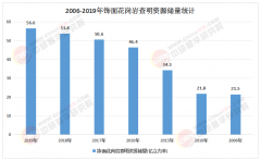 高端室第、贸易分析体对材料的质量要求提拔